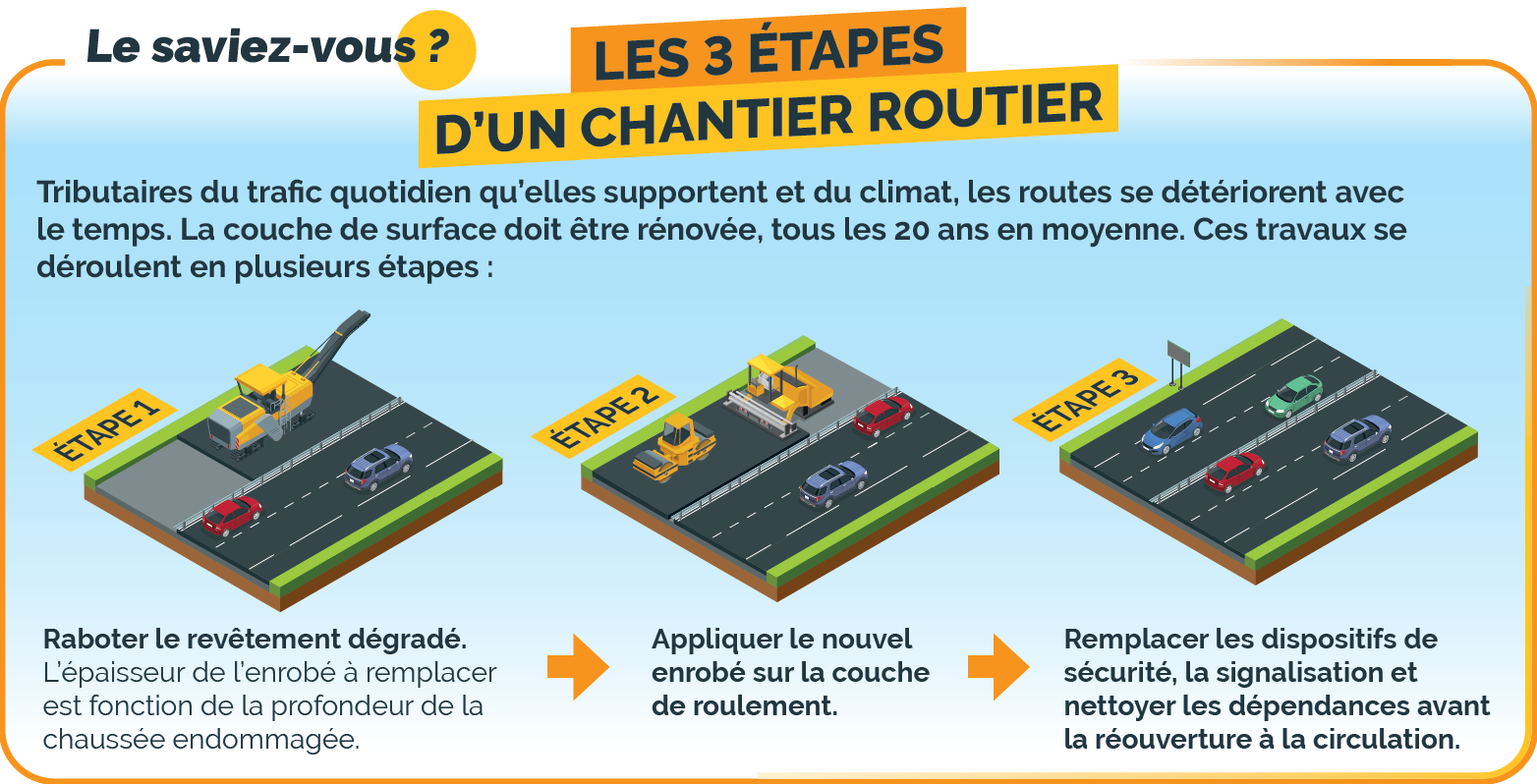 Les 3 étapes d'un chantier routier - voir la transcription ci-dessous